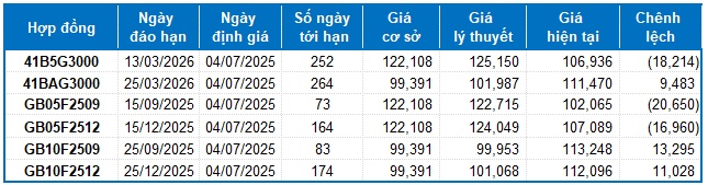 Chứng khoán phái sinh ngày 04/07/2025: Tín hiệu rủi ro dần xuất hiện