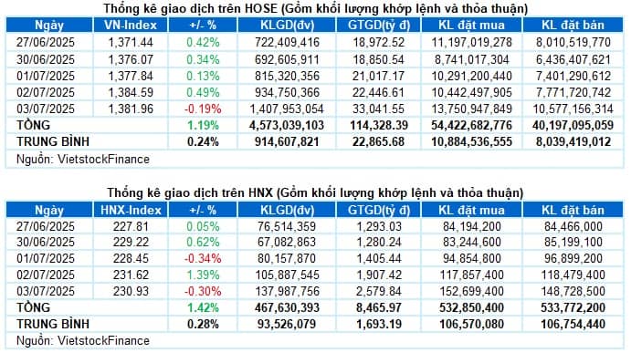 Vietstock Daily 04/07/2025: Áp lực chốt lời xuất hiện