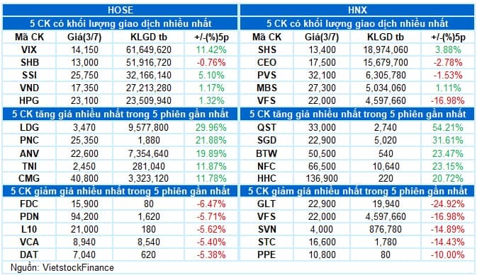 Vietstock Daily 04/07/2025: Áp lực chốt lời xuất hiện