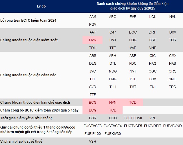 60 mã bị cắt margin trên HOSE trong quý 3/2025