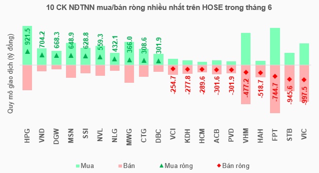 Giao dịch khối ngoại đi vào cân bằng liệu có mở ra kịch bản tích cực trong nửa sau 2025?