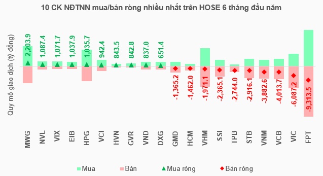 Giao dịch khối ngoại đi vào cân bằng liệu có mở ra kịch bản tích cực trong nửa sau 2025?