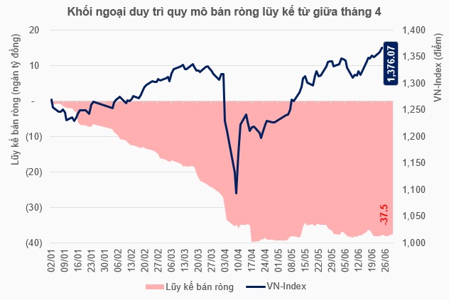 Giao dịch khối ngoại đi vào cân bằng liệu có mở ra kịch bản tích cực trong nửa sau 2025?