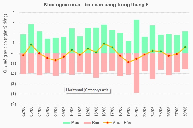 Giao dịch khối ngoại đi vào cân bằng liệu có mở ra kịch bản tích cực trong nửa sau 2025?