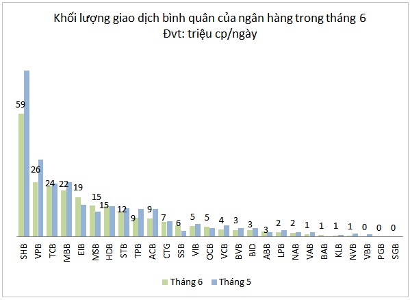 Cổ phiếu ngân hàng “thăng hoa” trong tháng 6
