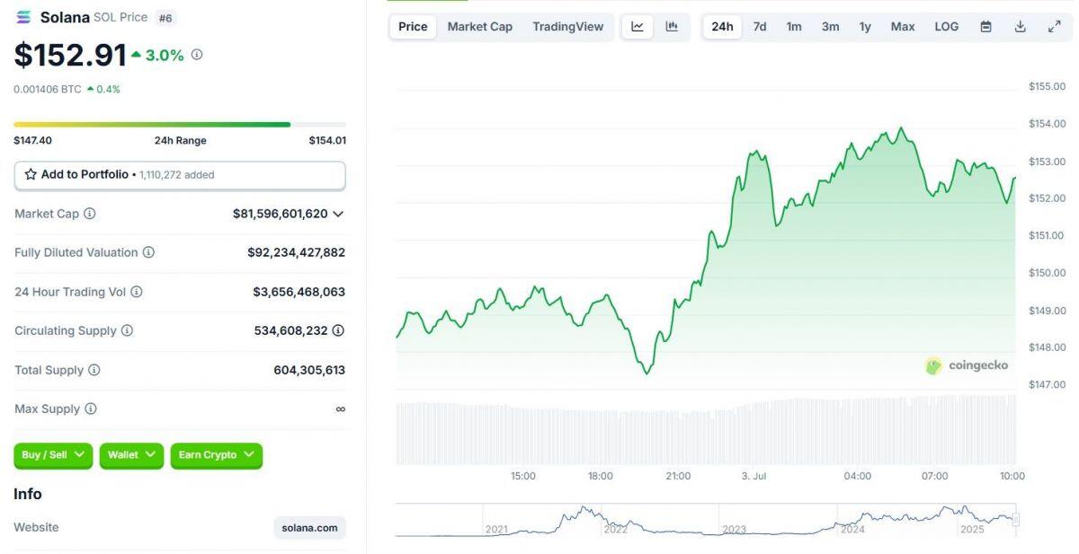 ETF Solana có ngày đầu giao dịch “ổn thỏa”, lên đến 33 triệu USD