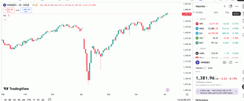 VN-Index cần thêm thời gian tích lũy trở lại với hỗ trợ gần tại 1.365 – 1.375 điểm