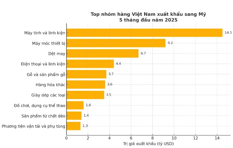 Doanh nghiệp nói gì về thông tin bước đầu đàm phán thuế quan? ảnh 3