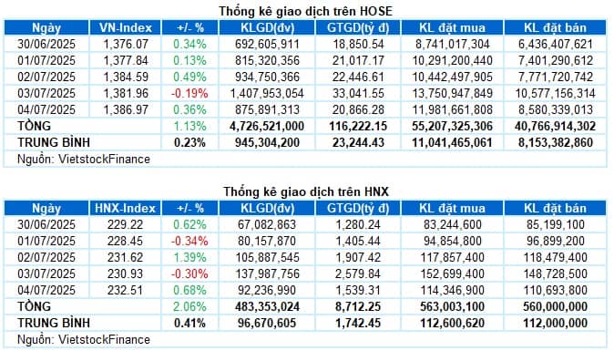 Chứng khoán Tuần 30/06-04/07/2025: Tín hiệu tích cực từ khối ngoại