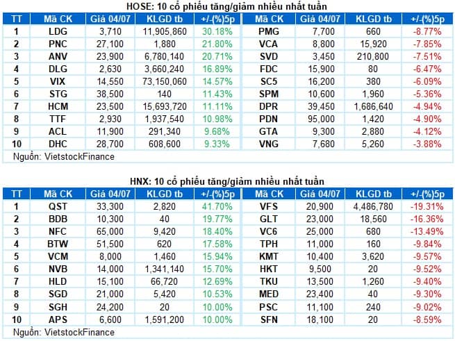 Chứng khoán Tuần 30/06-04/07/2025: Tín hiệu tích cực từ khối ngoại