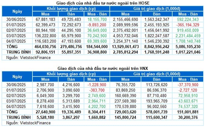 Chứng khoán Tuần 30/06-04/07/2025: Tín hiệu tích cực từ khối ngoại