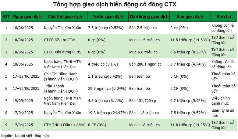 Hàng loạt cổ đông lớn CTX thoái lui, nhường vị trí cho các tổ chức mới