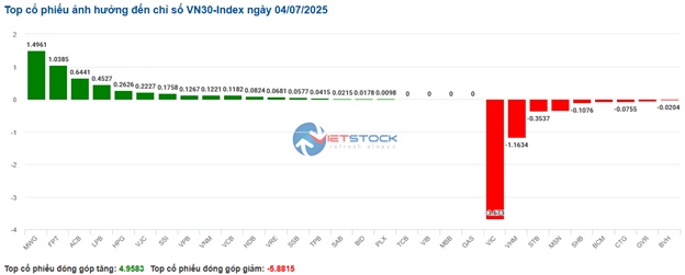 Nhịp đập Thị trường 04/07: Sắc xanh chiếm ưu thế trong bối cảnh dòng tiền suy yếu