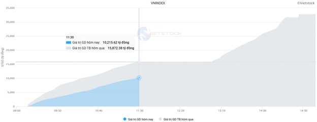 Nhịp đập Thị trường 04/07: Sắc xanh chiếm ưu thế trong bối cảnh dòng tiền suy yếu