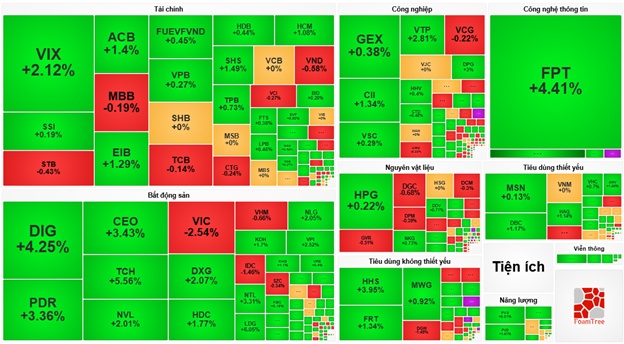 Nhịp đập Thị trường 04/07: Sắc xanh chiếm ưu thế trong bối cảnh dòng tiền suy yếu