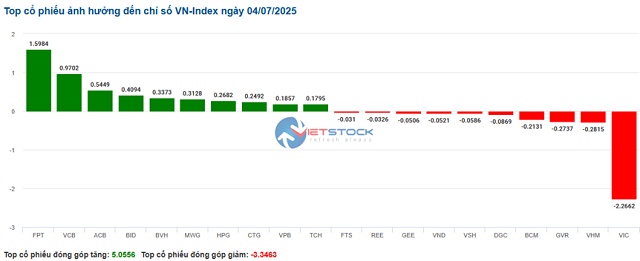 Nhịp đập Thị trường 04/07: Sắc xanh chiếm ưu thế trong bối cảnh dòng tiền suy yếu