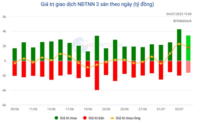 Nhịp đập Thị trường 04/07: Sắc xanh chiếm ưu thế trong bối cảnh dòng tiền suy yếu