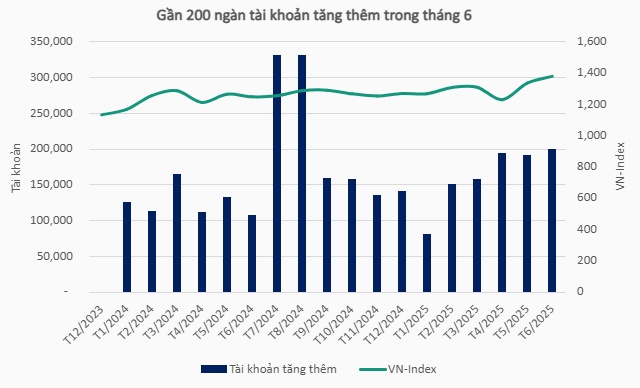 VN-Index tiếp tục đi lên, số lượng tài khoản chứng khoán tăng mạnh nhất 10 tháng
