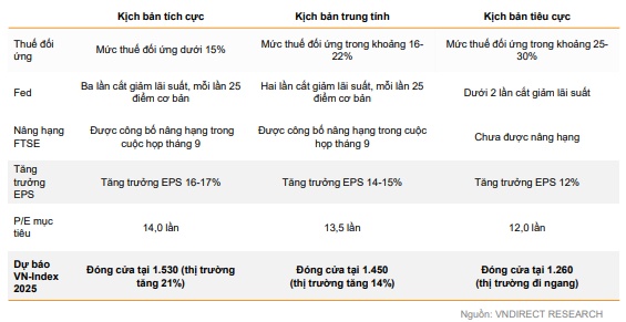 VNDIRECT Research kỳ vọng VN-Index đạt 1,450 điểm cuối năm 2025