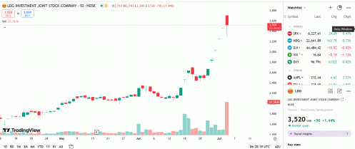 LDG giải trình cổ phiếu tăng trần 5 phiên liên tiếp