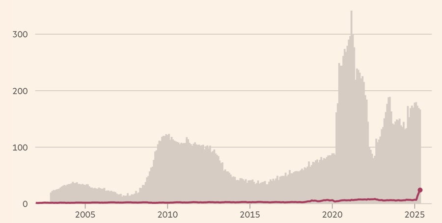 Thu thuế quan của Mỹ tăng gấp 4 lần