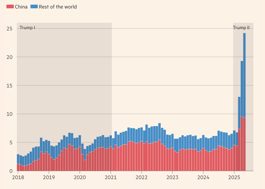 Thu thuế quan của Mỹ tăng gấp 4 lần