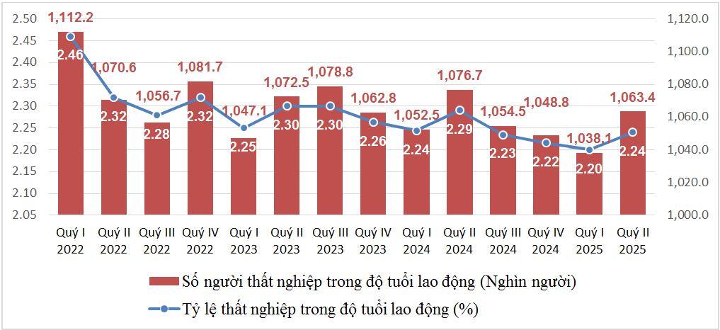 Thu nhập bình quân của người lao động quý 2/2025 là 8.2 triệu đồng/tháng