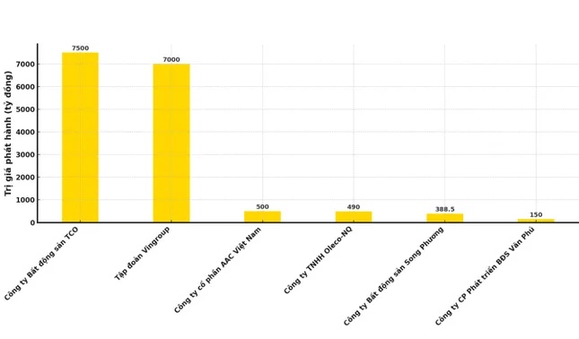 Doanh nghiệp bất động sản trở lại cuộc đua phát hành trái phiếu ảnh 2