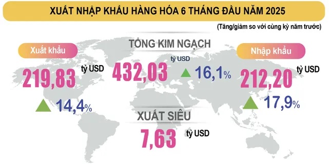 Việt Nam xuất siêu 7,6 tỷ USD ảnh 1