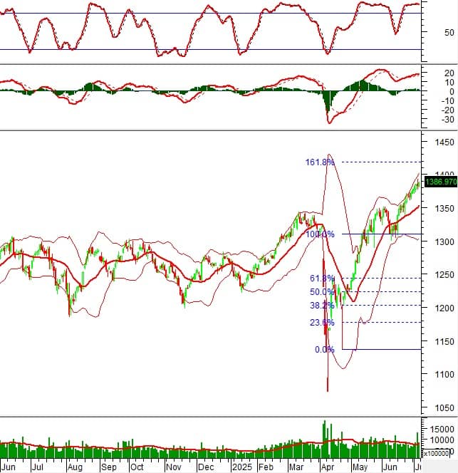 Vietstock Weekly 07-11/07/2025: Tiến lên thử thách ngưỡng 1,400 điểm