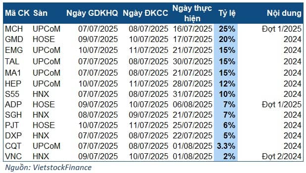 Cổ tức tuần 07-11/07: Cao nhất 25%, nổi bật khoản cổ tức ngàn tỷ của công ty con Masan