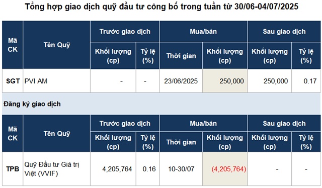 Quỹ đầu tư mua, bán gì tuần qua?