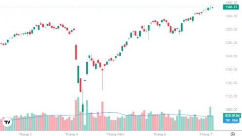 Xu thế dòng tiền: Thị trường đánh giá thế nào về mức thuế quan?