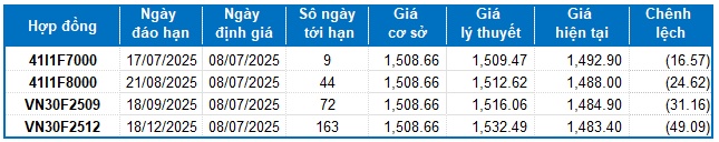 Chứng khoán phái sinh ngày 08/07/2025: Các tín hiệu đang ủng hộ phe Long