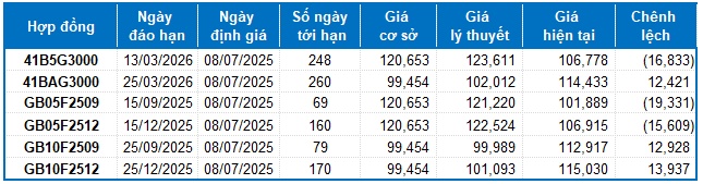 Chứng khoán phái sinh ngày 08/07/2025: Các tín hiệu đang ủng hộ phe Long