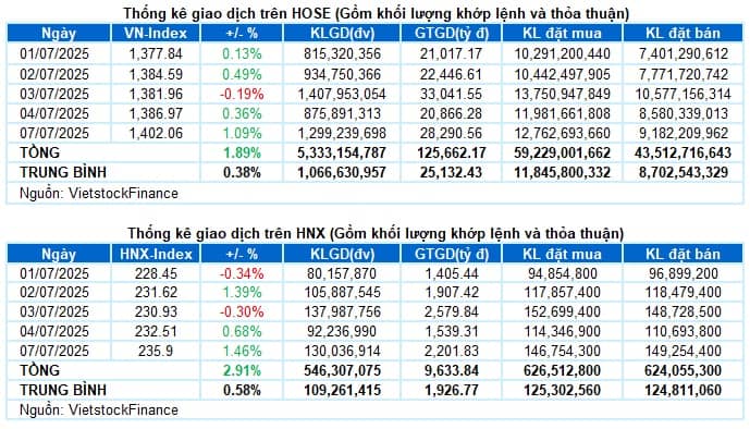 Vietstock Daily 08/07/2025: Tâm lý hưng phấn bao trùm