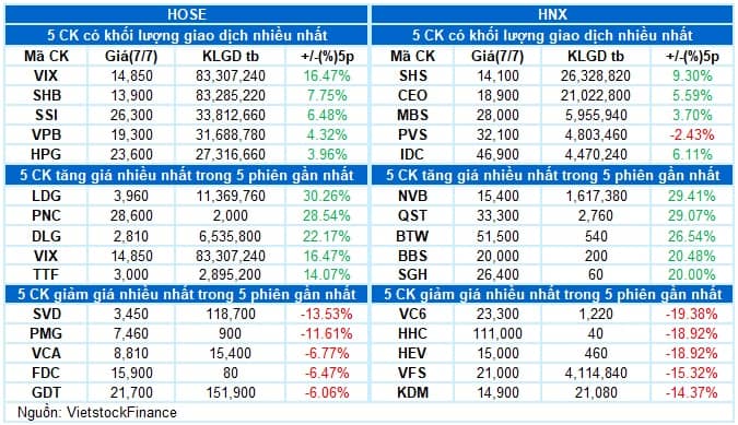 Vietstock Daily 08/07/2025: Tâm lý hưng phấn bao trùm