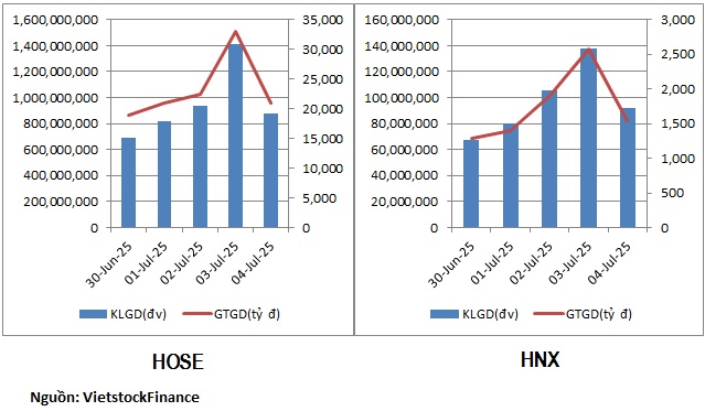 Nhóm cổ phiếu nào hút tiền sau tin tức mới về thuế quan?