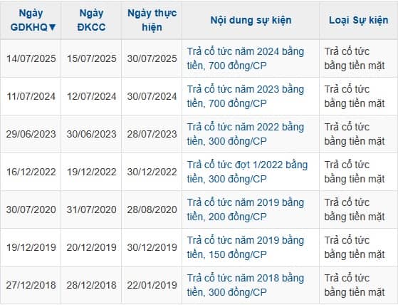 CLX sắp chia hơn 60 tỷ đồng cổ tức, HFIC nhận 49%