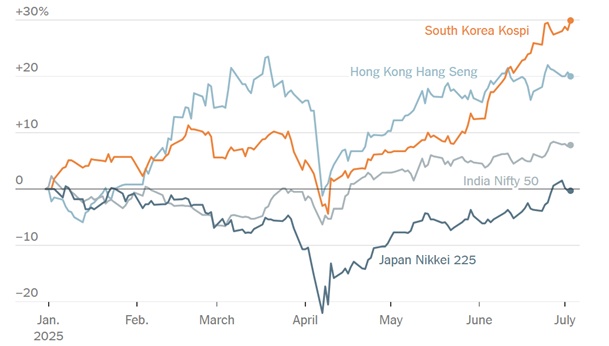 Vì sao chứng khoán Hàn Quốc tăng bứt phá 30%?
