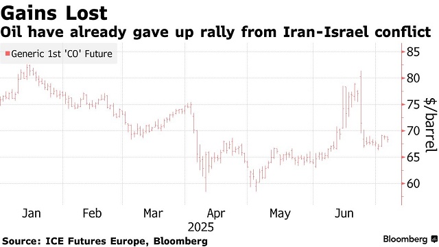 OPEC+ gây sốc với kế hoạch tăng sản lượng, dầu thô có nguy cơ dư cung