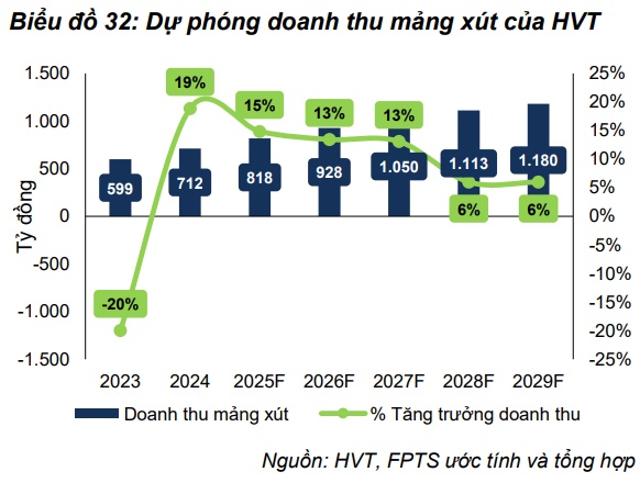 Có nên mua HVT, VEA và LCG?