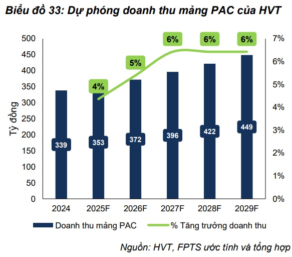 Có nên mua HVT, VEA và LCG?