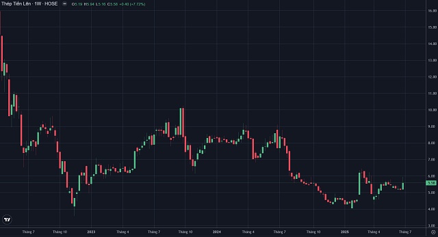 Nhóm cổ phiếu Thép: Mới chỉ Hòa Phát hoàn thiện được chữ V