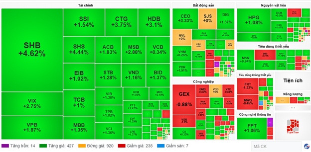Nhịp đập 07/07: VN-Index thành công vượt mốc 1,400 điểm