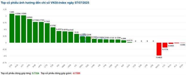Nhịp đập Thị trường 07/07: Dòng tiền chọn nhóm tài chính, VN-Index tăng hơn 8 điểm