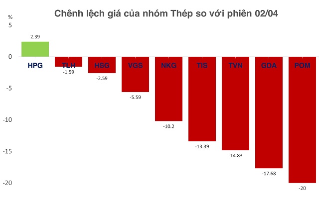 Nhóm cổ phiếu Thép: Mới chỉ Hòa Phát hoàn thiện được chữ V
