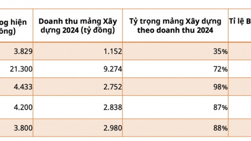 Cổ phiếu đầu tư công: Cơ hội lớn ở những doanh nghiệp có giá trị backlog lớn