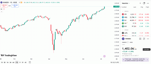 VN-Index có khả năng tăng theo đà, lên vùng 1.410 - 1.420 điểm