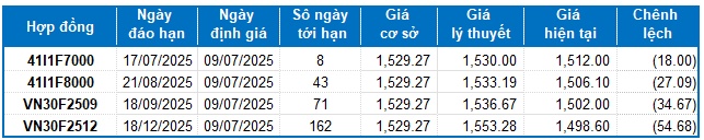Chứng khoán phái sinh ngày 09/07/2025: Triển vọng ngắn hạn tiếp tục khởi sắc